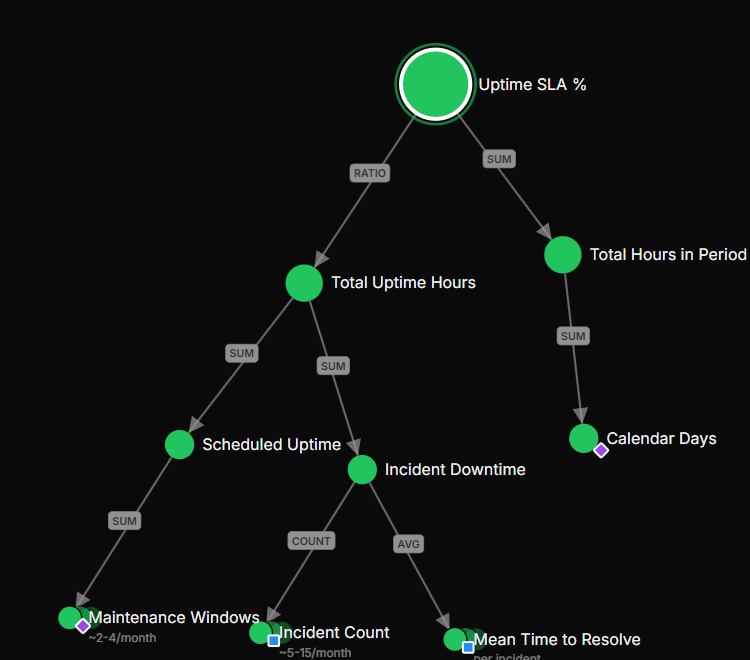 Force-directed graph with auto-arranged tree layout