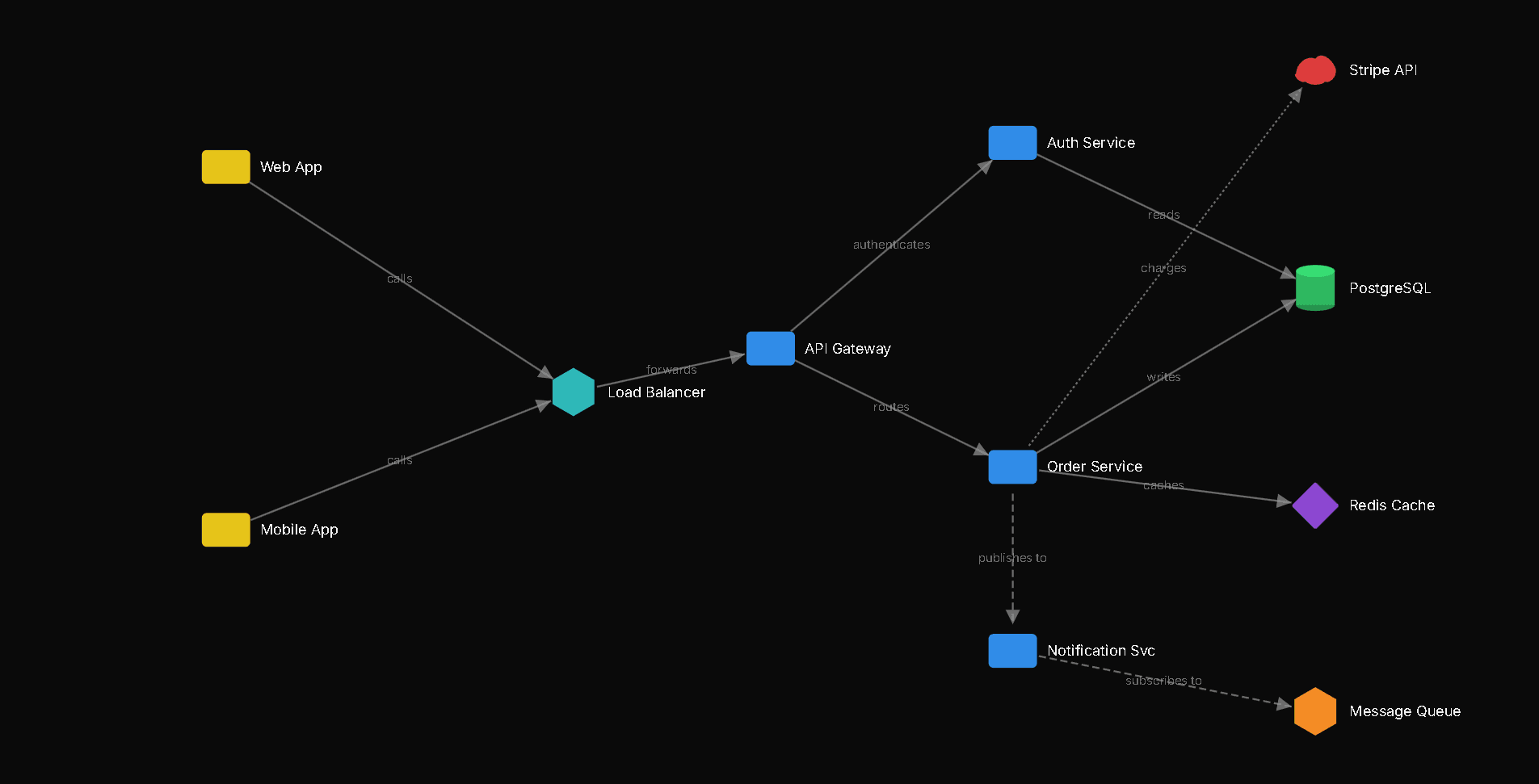 System Architecture diagram showing services, databases, and connections