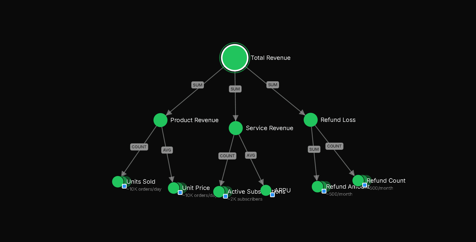 Decomposition Map showing metrics broken down into measurable values
